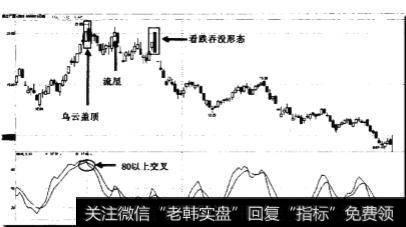 KD在80刻度以上死叉卖点有什么意义？