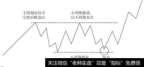 主周期<a href='//m.sasasearch.com/zuoyugen/290230.html'>趋势</a>中小周期调整
