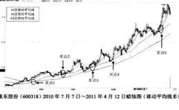 移动平<em>均线多头</em>排列买点解析