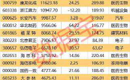 最牛股7天6涨停 这路资金出手就是大肉！“聪明资金”也同步买入这些股