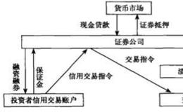 中国的融资融券业务模式是什么样的？