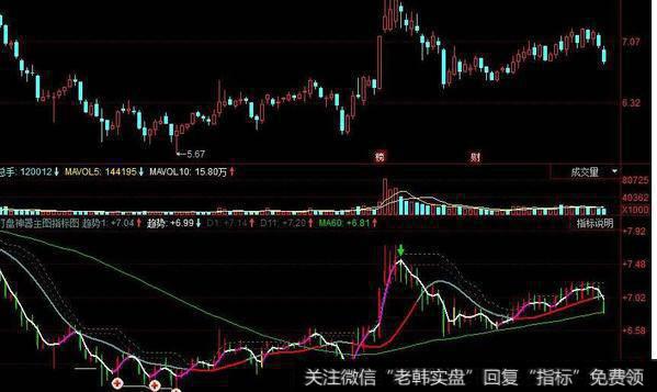 同花顺突破高点线主图指标公式