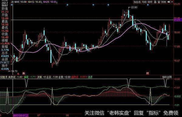 同花顺晴波天浪主图指标公式