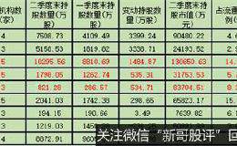 二季度社保QFII和险资三类机构共同现身9家公司 <em>中青旅</em>、涪陵电力、深南电路等被集体加仓