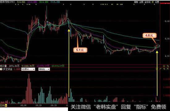 震荡、盘整与降低成本