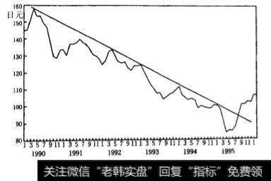 美元对日元汇率与趋势线