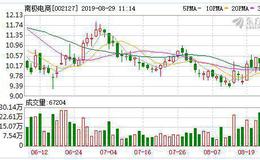 南极电商：融资净买入77.51万元，融资余额3068.21万元（08-28）