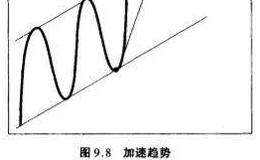 趋势线的画法与临界点解析