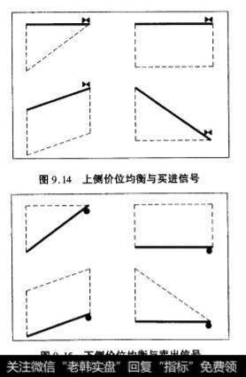 下侧价位均衡与卖出信号