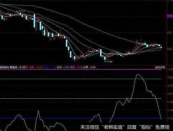 同花顺极品OBV指标公式