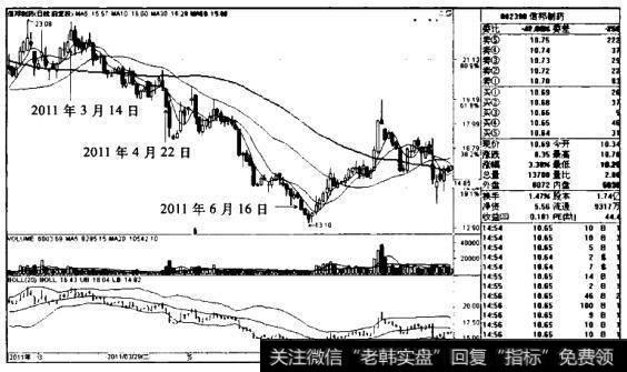 “破跳空跌K线+5日、20日均线金叉”买入模式的技术要点和原理是什么？