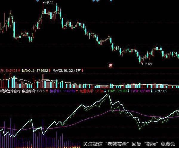 同花顺MACD实时<a href='//m.sasasearch.com/chanlunjiepan/290203.html'>解盘</a>指标公式