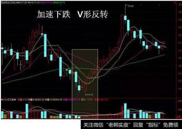 加速下跌 V形反转