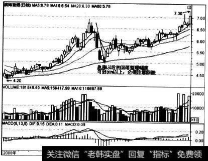 000695在2009年上半年的走势实例