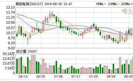 南极电商：连续3日融资净买入累计750.2万元（08-29）