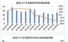 互联网非车业务规模首超互联网车险