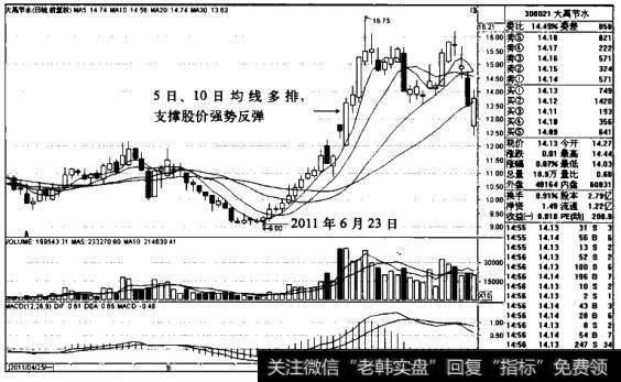大禹节水K线图（2011.4-2011.8）的<a href='//m.sasasearch.com/zuoyugen/290230.html'>趋势</a>是什么样的？