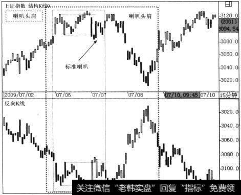 喇叭头肩形态