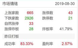 涨停板复盘：高位股崩盘；科技抱团互相捅刀2019.8.30
