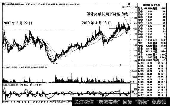 四川九洲K线图（2007.5-2011.2）的<a href='//m.sasasearch.com/zuoyugen/290230.html'>趋势</a>是什么样的？