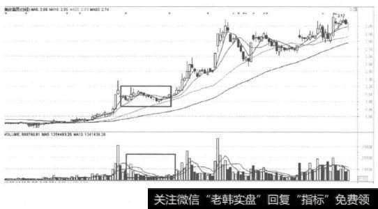 洗盘阶段