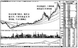 <em>山大华特</em>K线图（2008.6-2010.12）的趋势是什么样的？