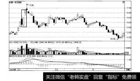 图3-23消耗性缺口