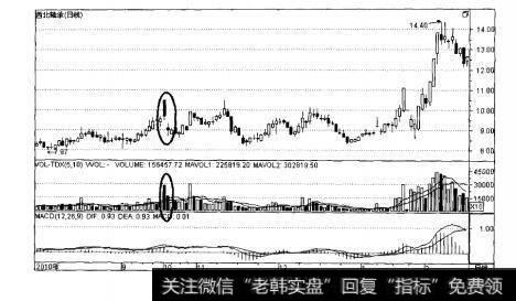 图4-2西北轴承日K线走势图