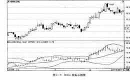 <em>如何炒股</em>：利用BOLL指标选股