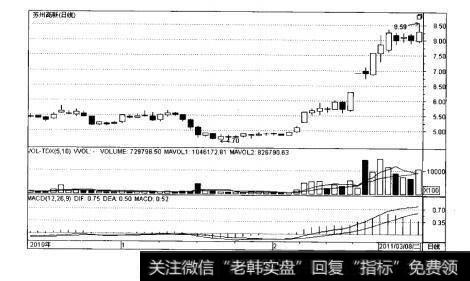 图8-3苏州高新日K线走势图