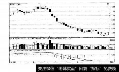 图10-2压低出货