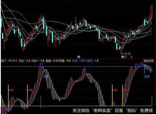 同花顺周期振幅指标公式