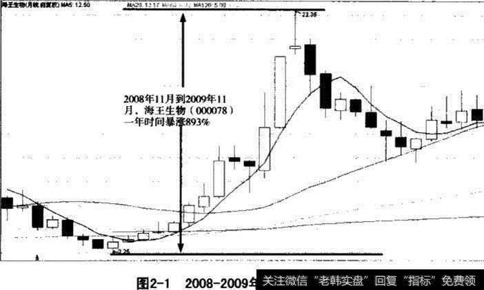 海王生物<a href='//m.sasasearch.com/shizhankanpan/252852.html'>股价走势图</a>