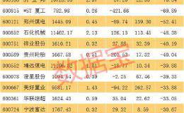 证金公司重仓4年股票一览：最高暴赚6倍 1股被套92% 17股从未减持（附高增长低估值股）