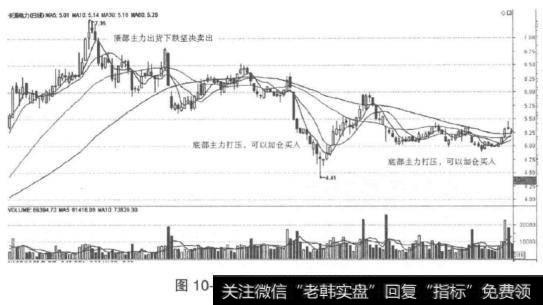 应对下跌中的主力股