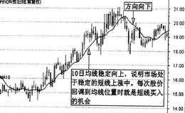 均线波段买入法之均线向上运行