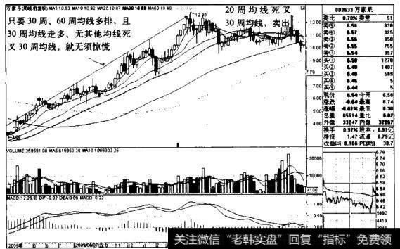万家乐K线图(2009.3-2010.12)
