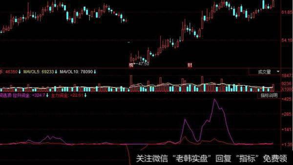 同花顺主力出击指标公式