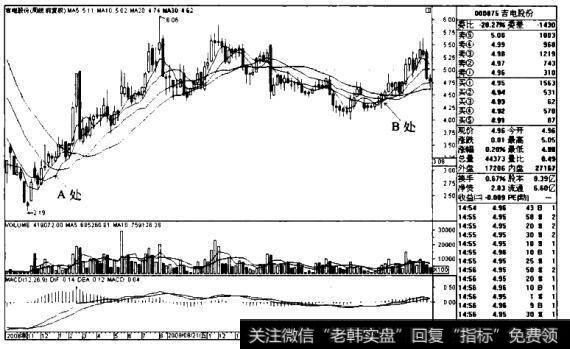 吉电股份K线图（2008.10-2011.5）