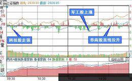 复盘9张图：创业板指涨幅0.49% <em>芯片概念股</em>狂欢