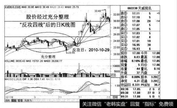 如何理解充分整理之后“反攻四线”的狙击策略？什么是充分整理之后“反攻四线”的狙击策略？