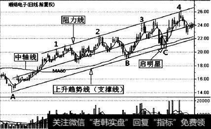 顺络电子(002138)的一段日K线走势图