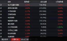 <em>东方通信</em>之后 疯狂的PCB接棒：“三剑客”成科技股发动机 会否复制十倍神话？