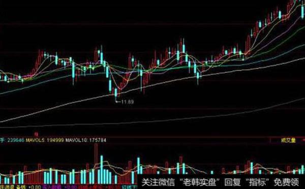 同花顺逍遥黑马线指标公式