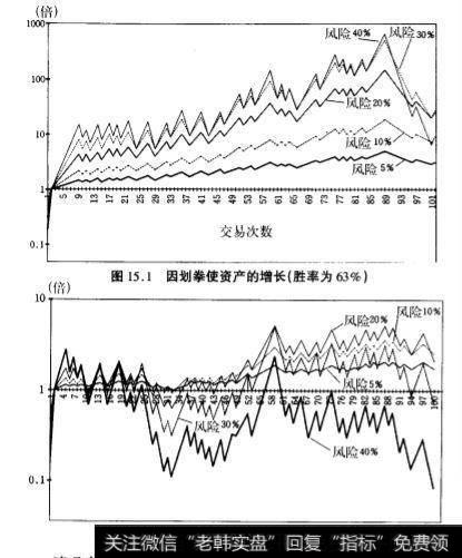 因划拳使资产的增长（胜率为57%)