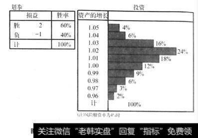 风险赌资率与资产增长