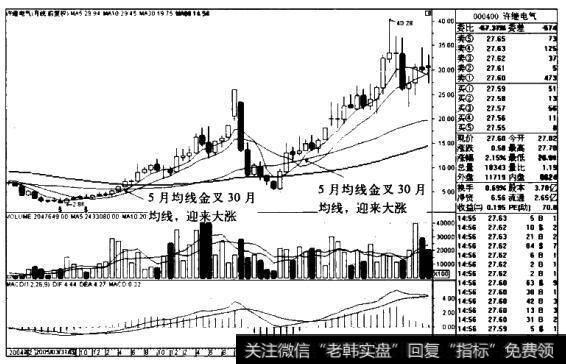 许继电气K线图（2004.12-2010-8）