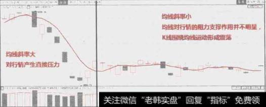 为什么说均线斜率决定行情力度？