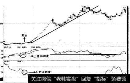 W&R指标的最大功效是什么？