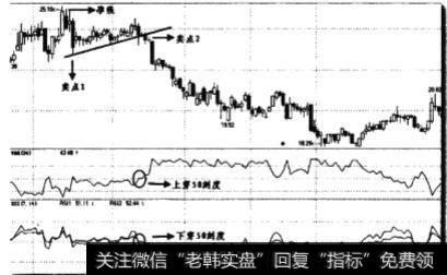 W&R指标与RSI指标相互配合时会产生什么样的卖点？